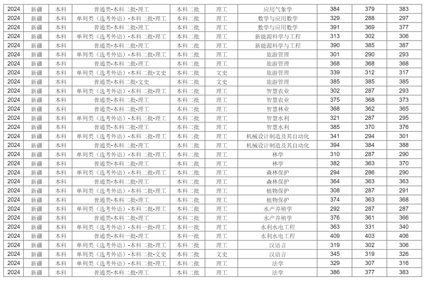 新疆农业大学2024年分省分专业录取分数